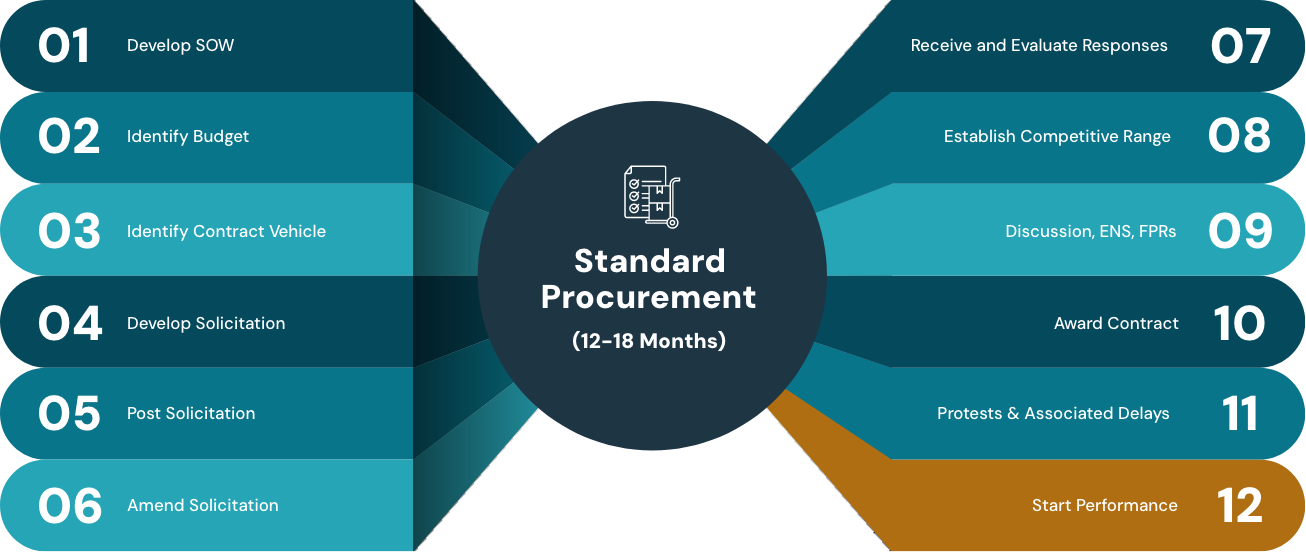 Standard Procurement Image